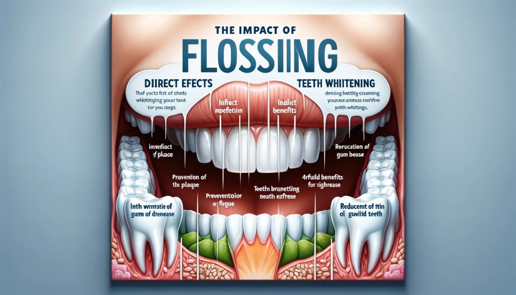 Illustration of The Impact of Flossing on Teeth Whitening