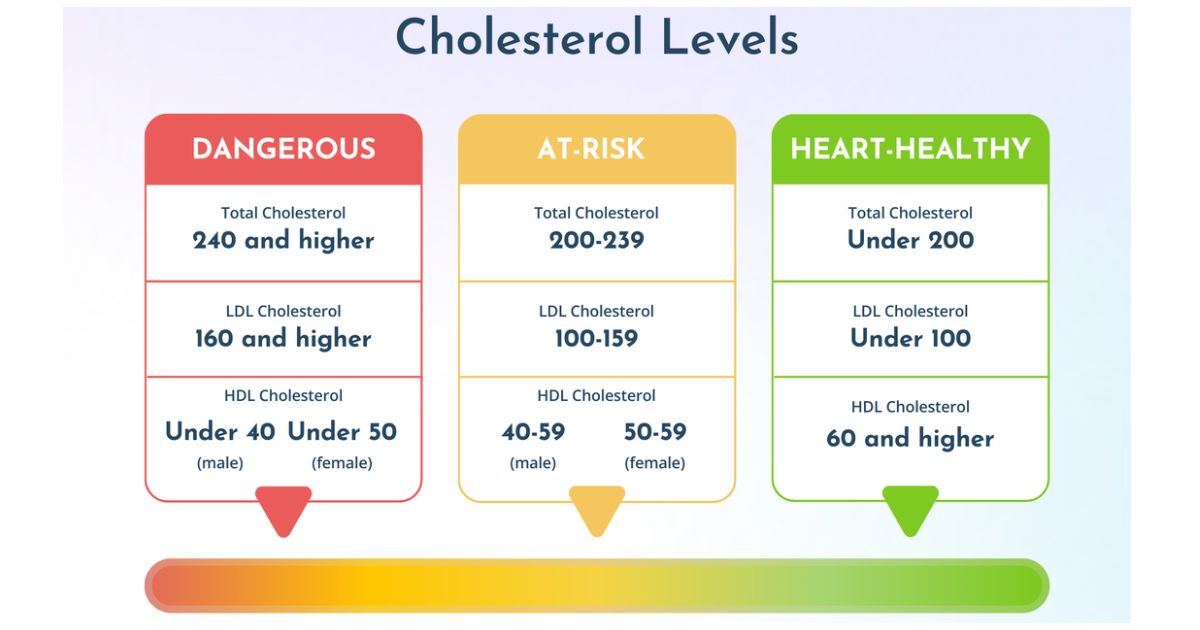 Cholesterol Healthy ranges