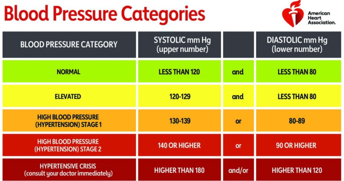 Knowing Blood Pressure Numbers and Classifications