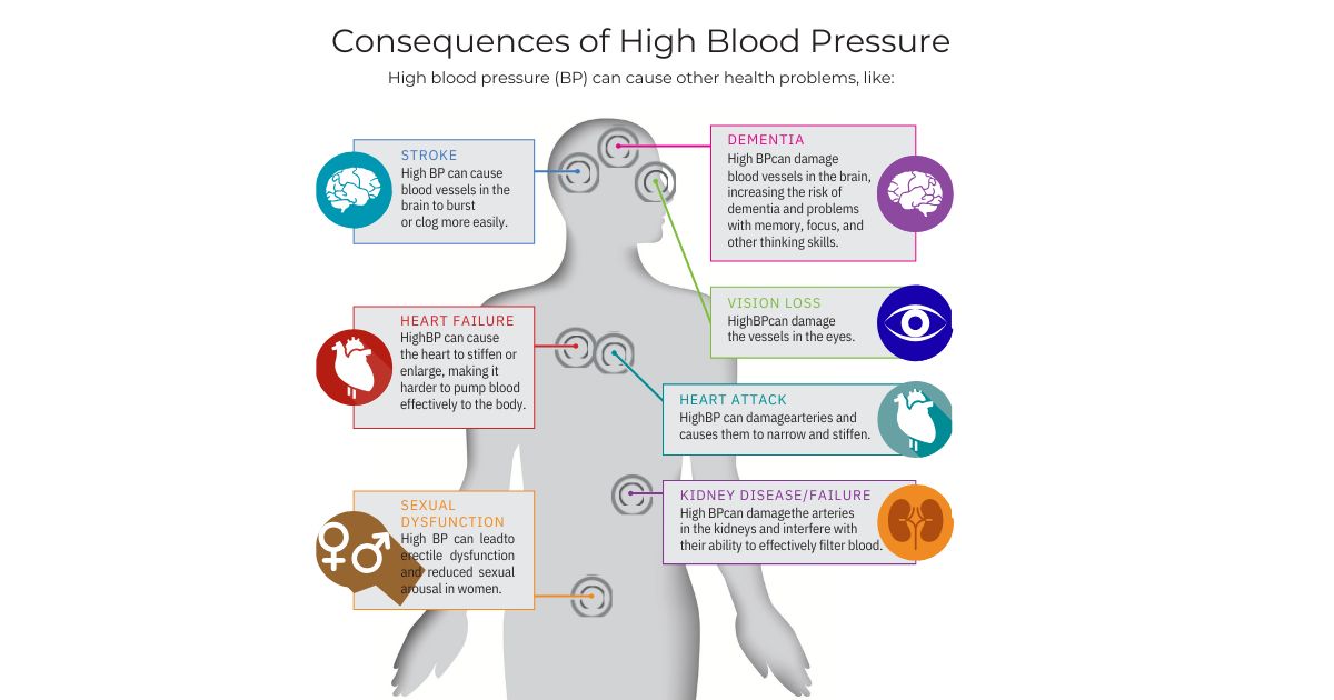 Hypertension, Complications: The Effects of Hypertension on Your Heart, Brain and Kidneys